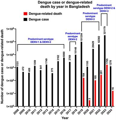 An effective pan-serotype dengue vaccine and enhanced control strategies could help in reducing the severe dengue burden in Bangladesh–A perspective